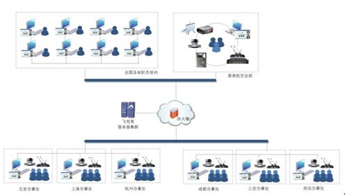 香港航空視頻會(huì)議系統(tǒng)拓?fù)鋱D